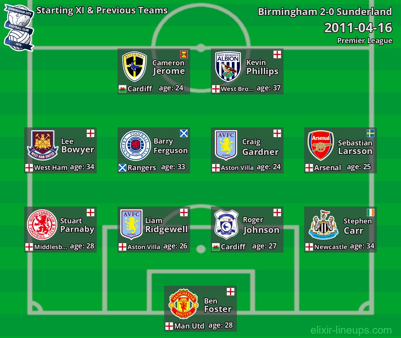 Birmingham Starting XI & Previous Teams 2011-04-16