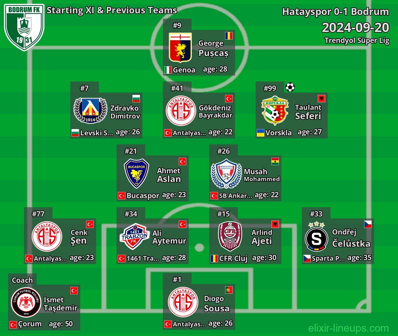 Bodrum Starting XI & Previous Teams 2024-09-20