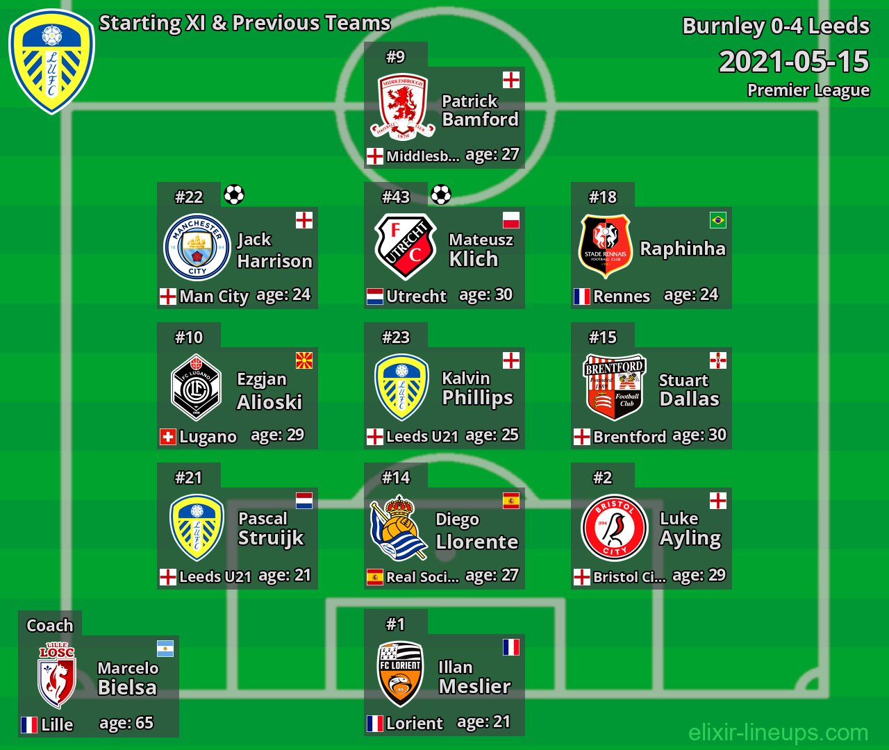 Leeds Starting XI & Previous Teams 2021-05-15