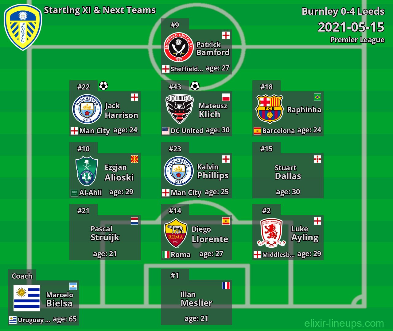 Leeds Starting XI & Next Teams 2021-05-15