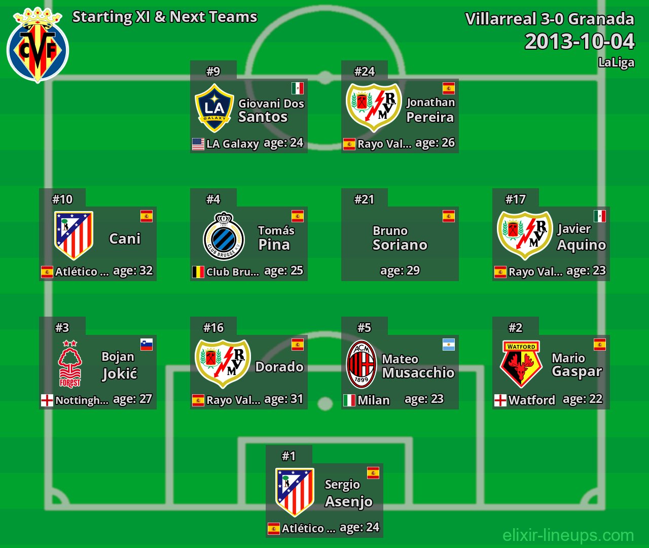 Villarreal Starting XI & Next Teams 2013-10-04