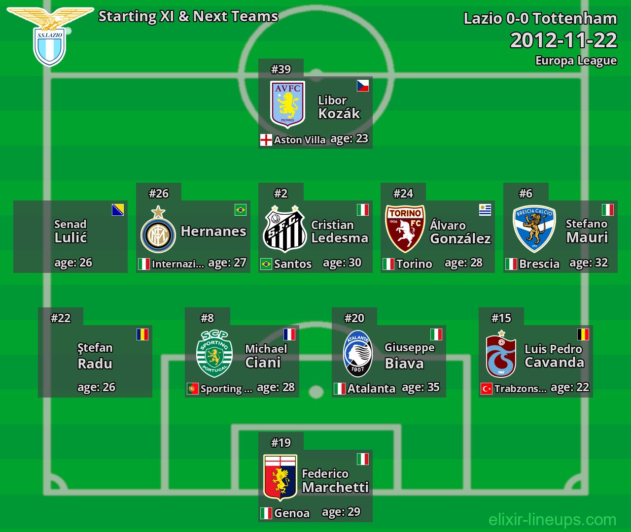 Lazio Starting XI & Next Teams 2012-11-22