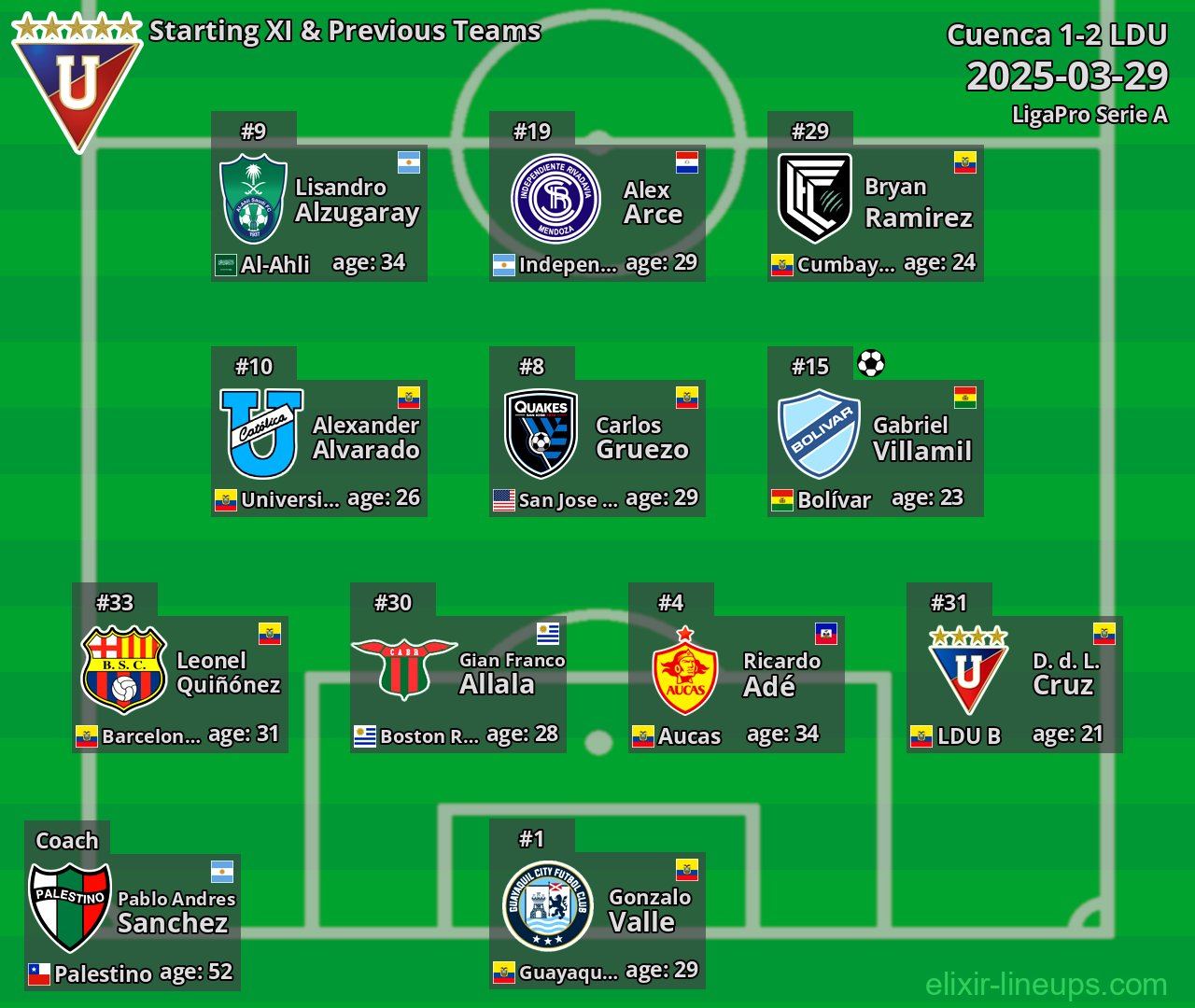 LDU Starting XI & Previous Teams 2025-03-29