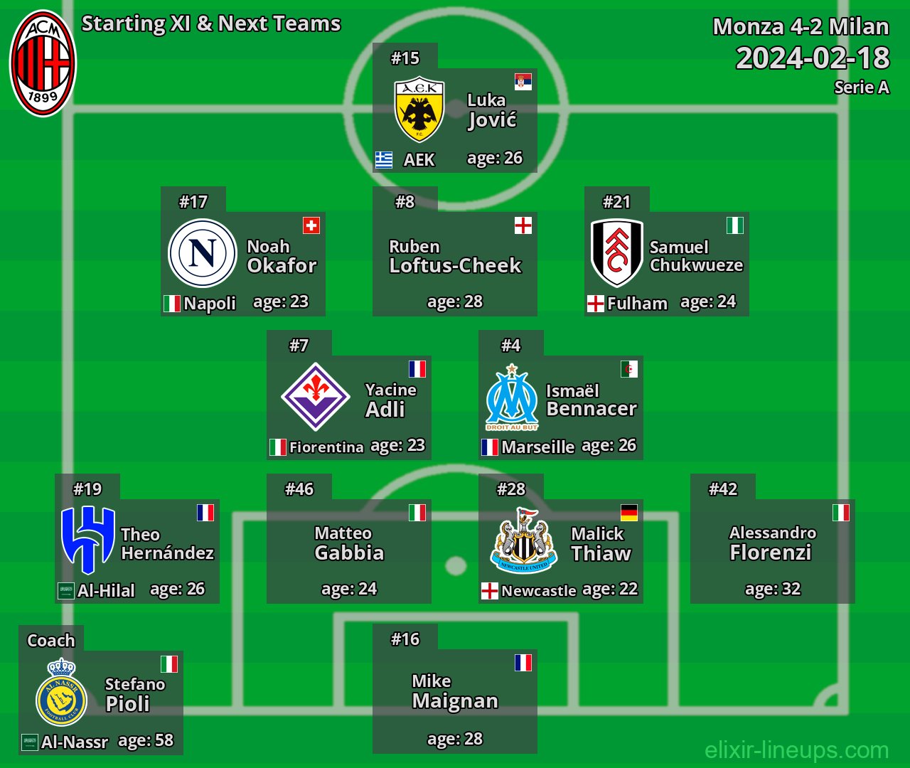 Milan Starting XI & Next Teams 2024-02-18