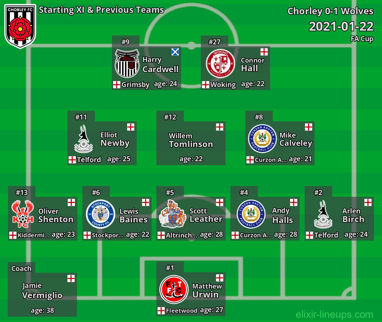Chorley Starting XI & Previous Teams 2021-01-22