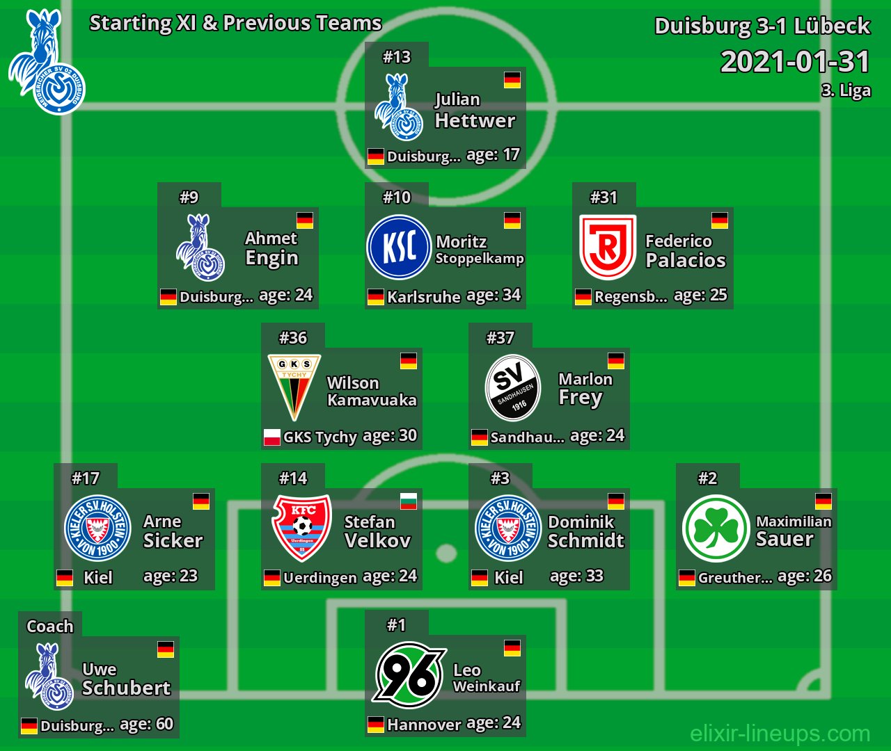 Duisburg Starting XI & Previous Teams 2021-01-31