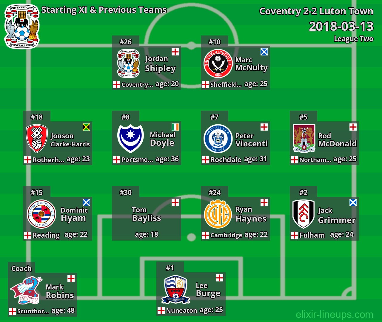 Coventry Starting XI & Previous Teams 2018-03-13