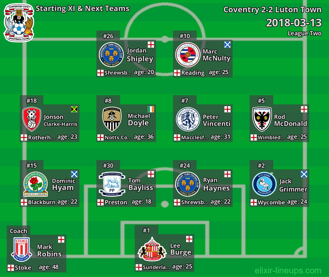 Coventry Starting XI & Next Teams 2018-03-13