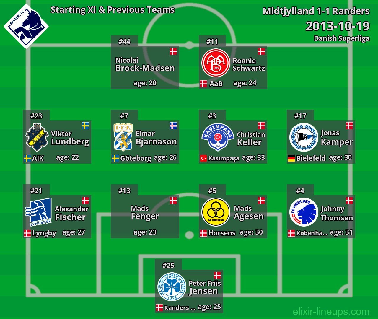Randers Starting XI & Previous Teams 2013-10-19