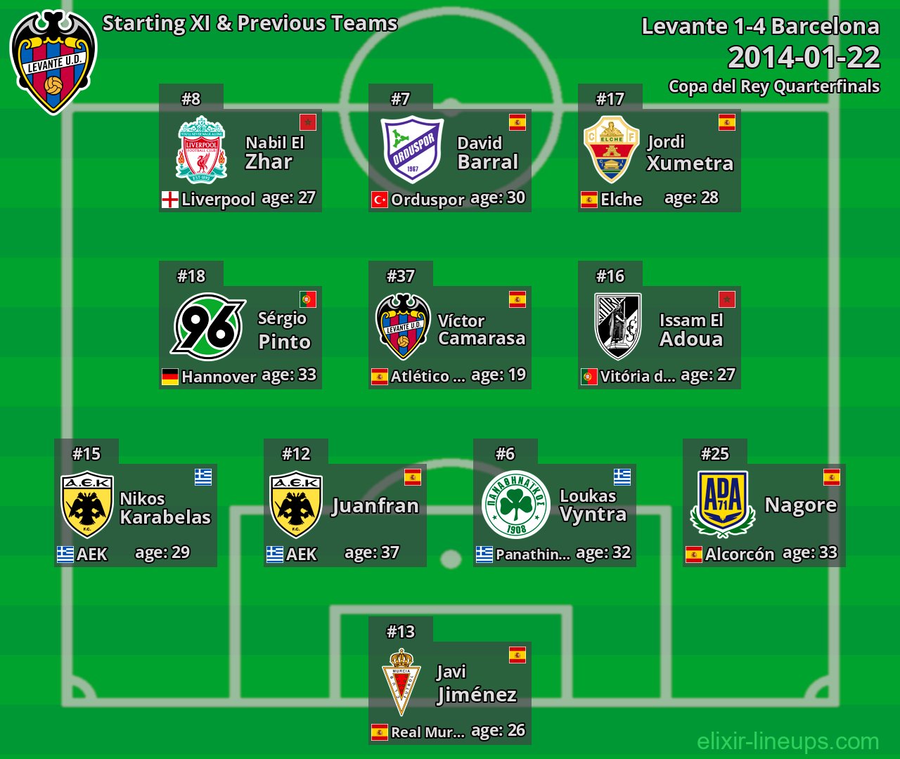 Levante Starting XI & Previous Teams 2014-01-22