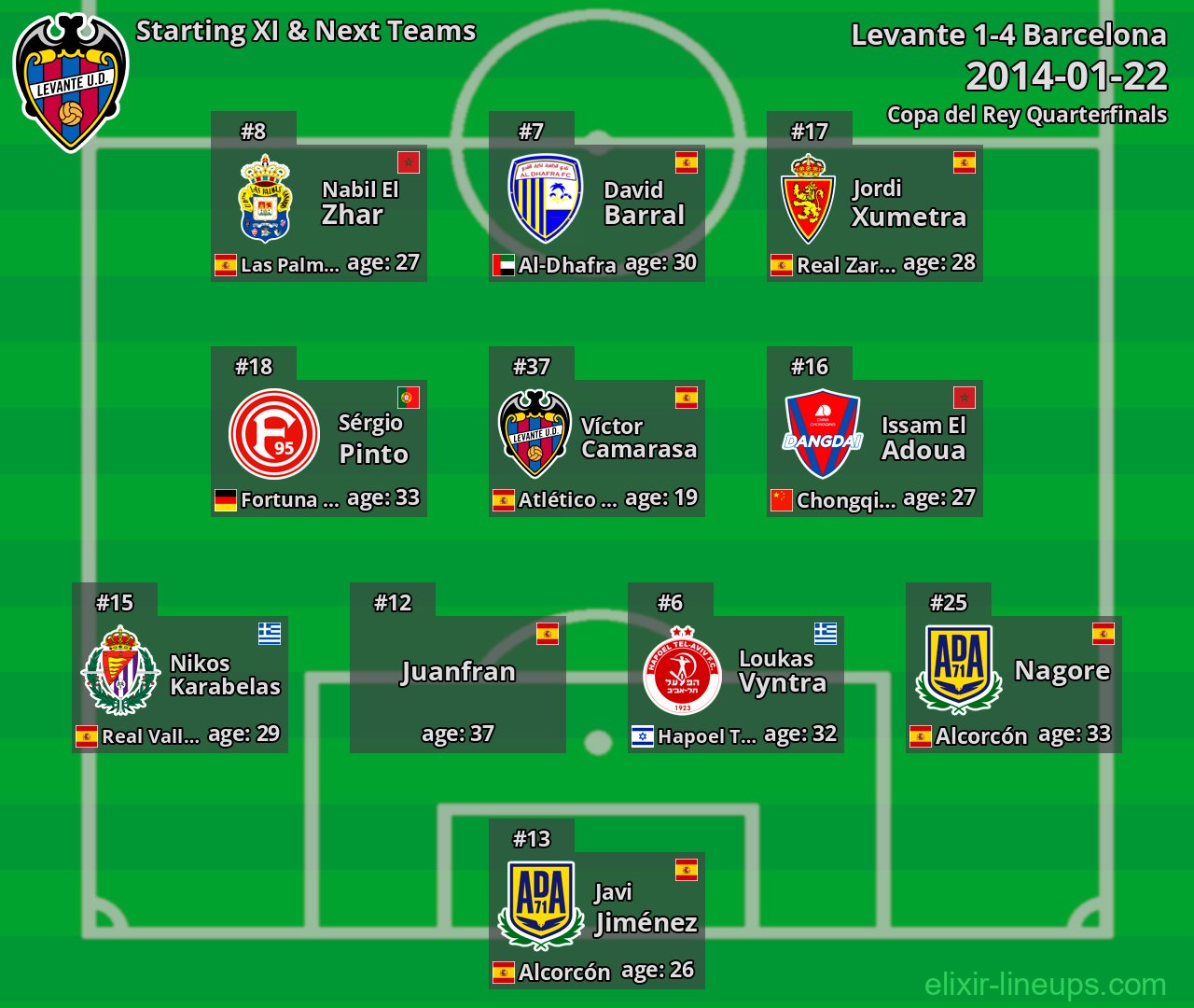 Levante Starting XI & Next Teams 2014-01-22