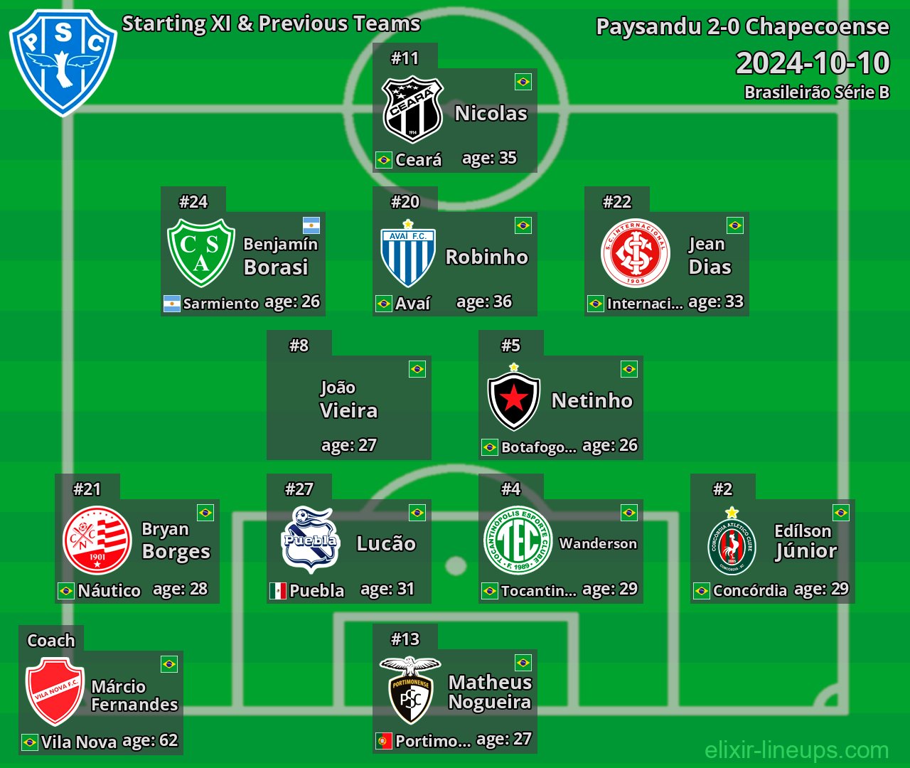 Paysandu Starting XI & Previous Teams 2024-10-10