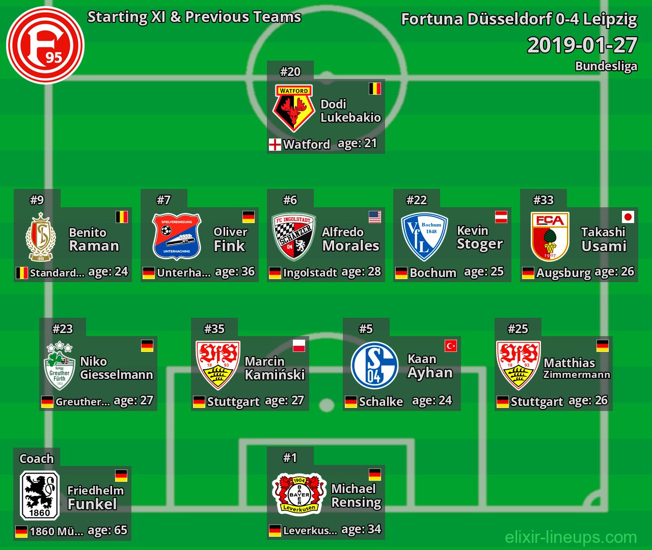 Fortuna Düsseldorf Starting XI & Previous Teams 2019-01-27