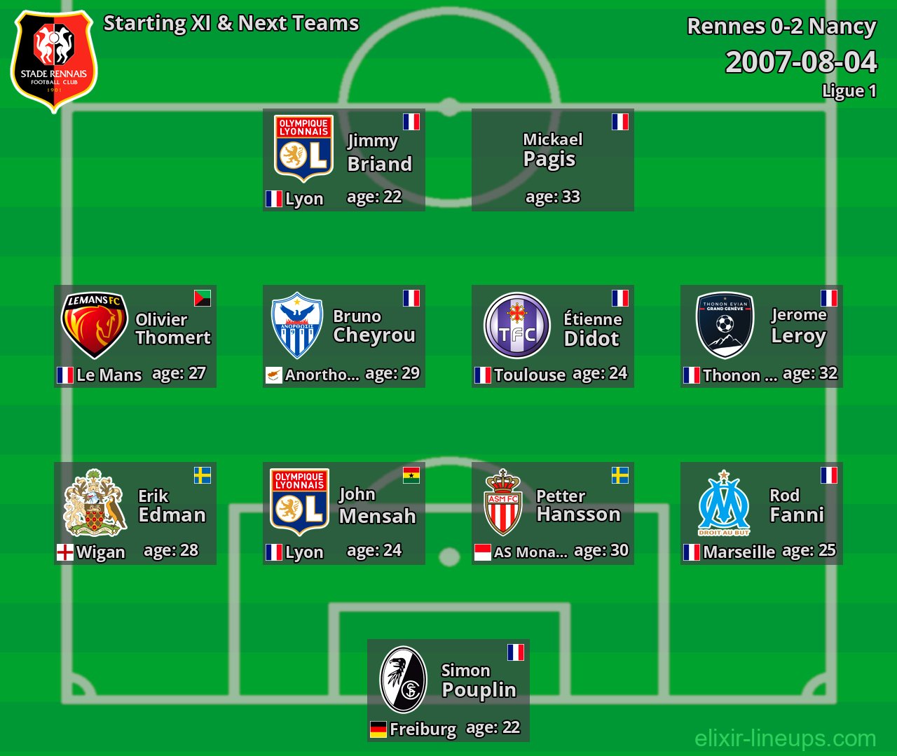 Rennes Starting XI & Next Teams 2007-08-04