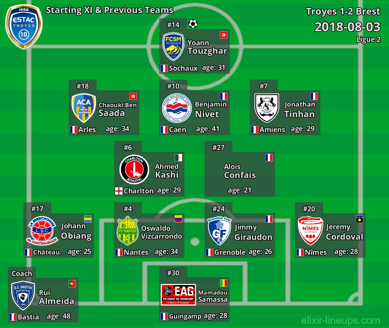Troyes Starting XI & Previous Teams 2018-08-03