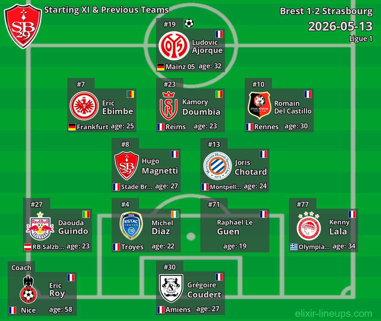 Brest Starting XI & Previous Teams 2026-05-13