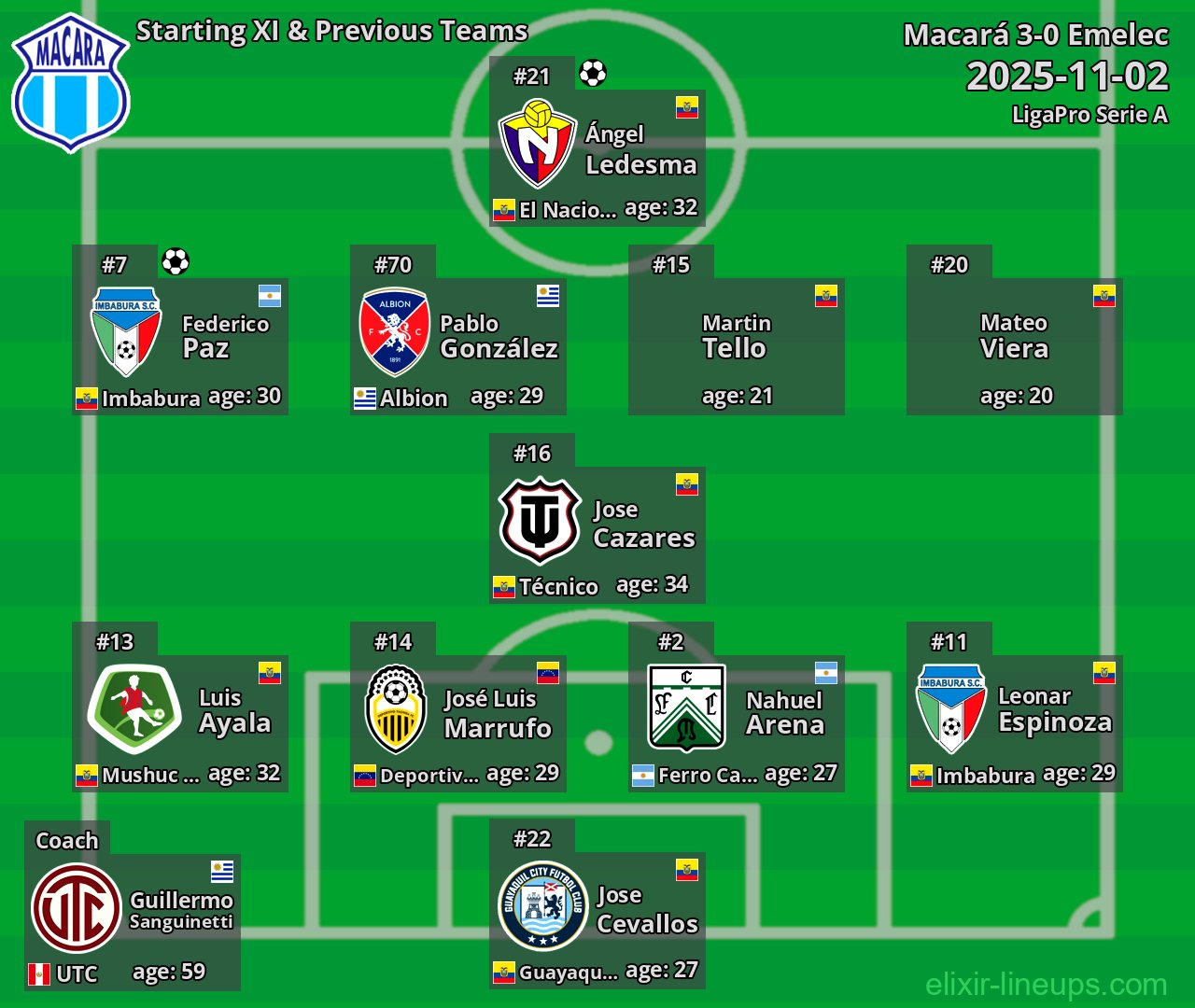 Macará Starting XI & Previous Teams 2025-11-02