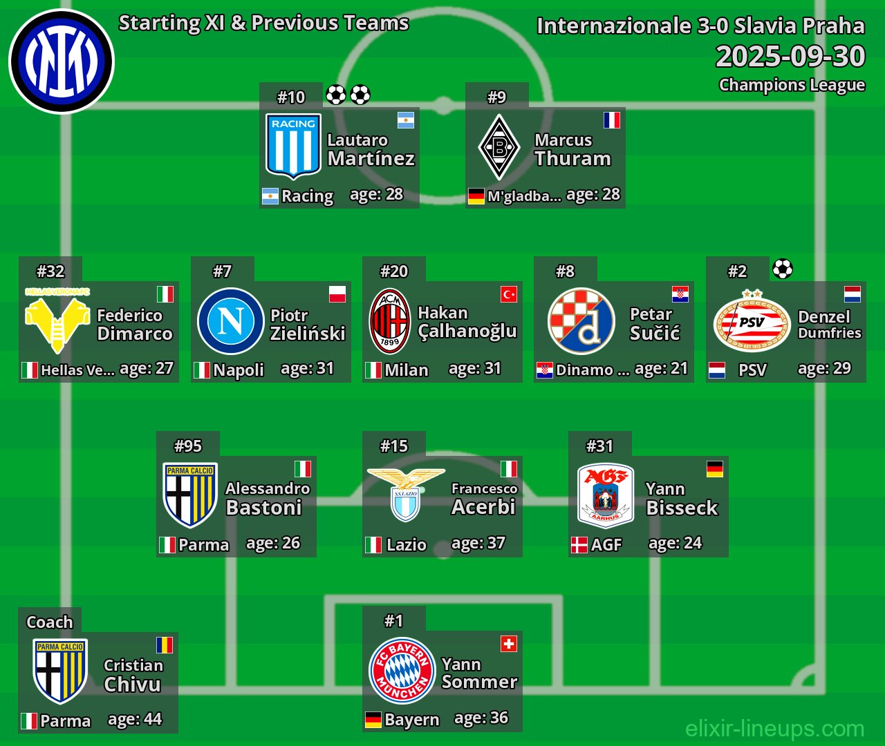 Internazionale Starting XI & Previous Teams 2025-09-30