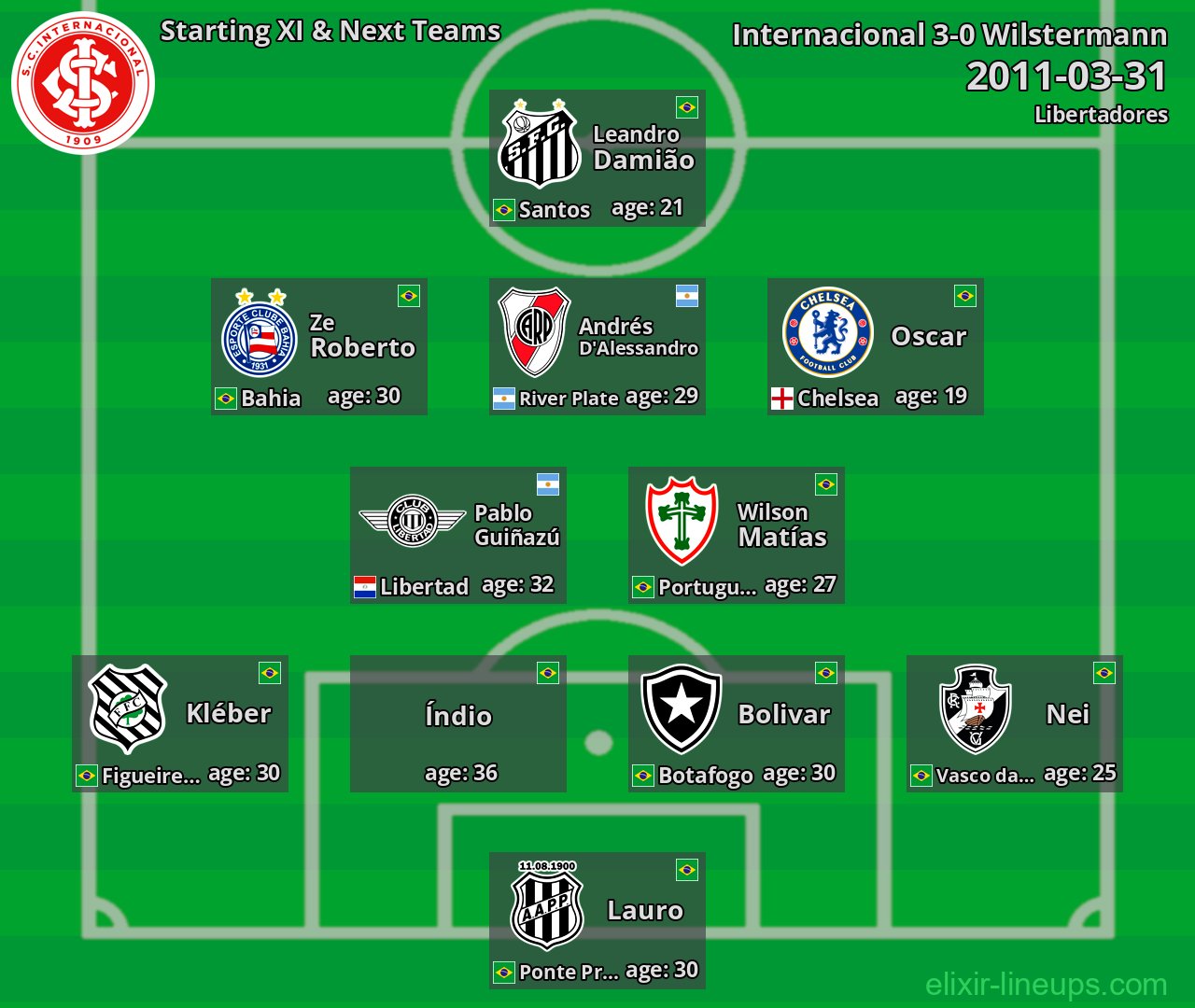 Internacional Starting XI & Next Teams 2011-03-31