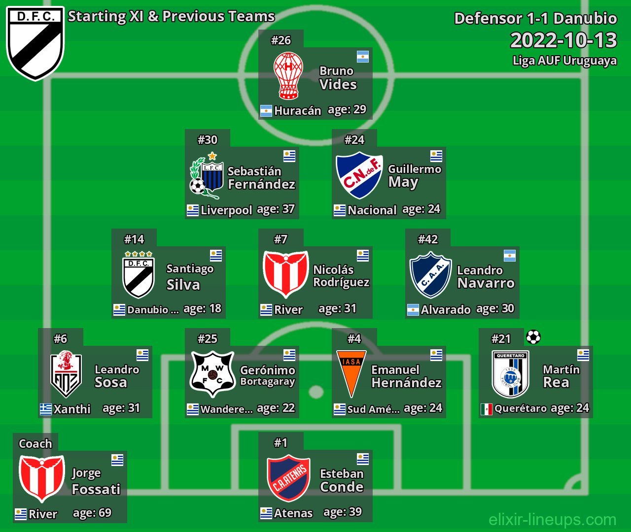 Danubio Starting XI & Previous Teams 2022-10-13
