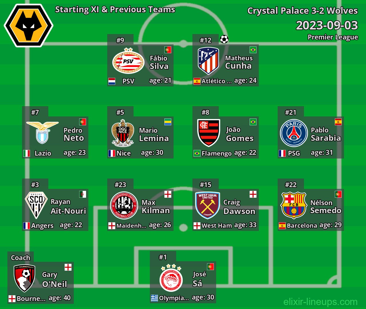 Wolves Starting XI & Previous Teams 2023-09-03