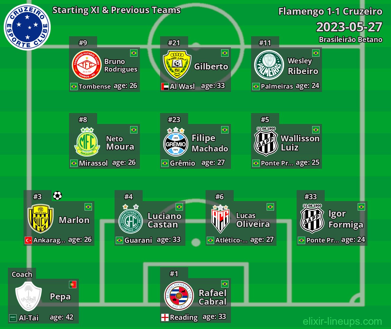 Cruzeiro Starting XI & Previous Teams 2023-05-27