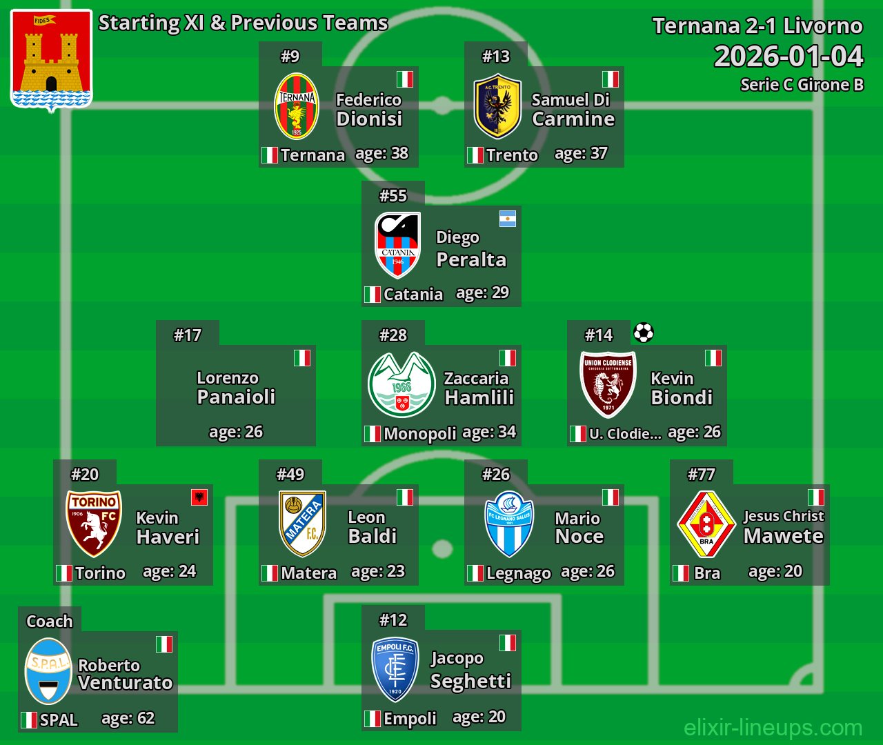 Livorno Starting XI & Previous Teams 2026-01-04