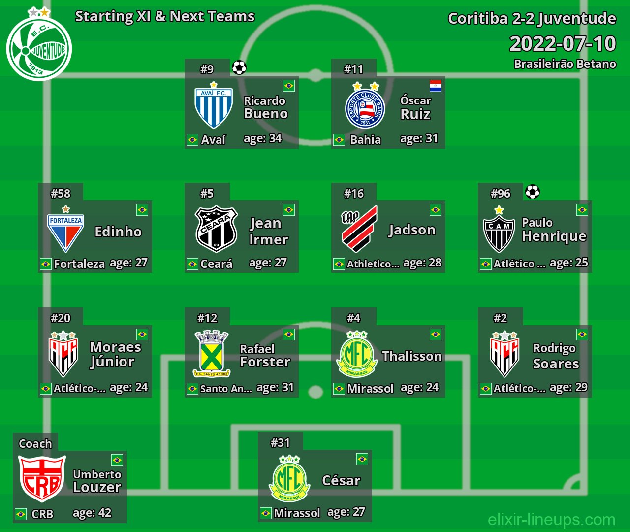 Juventude Starting XI & Next Teams 2022-07-10