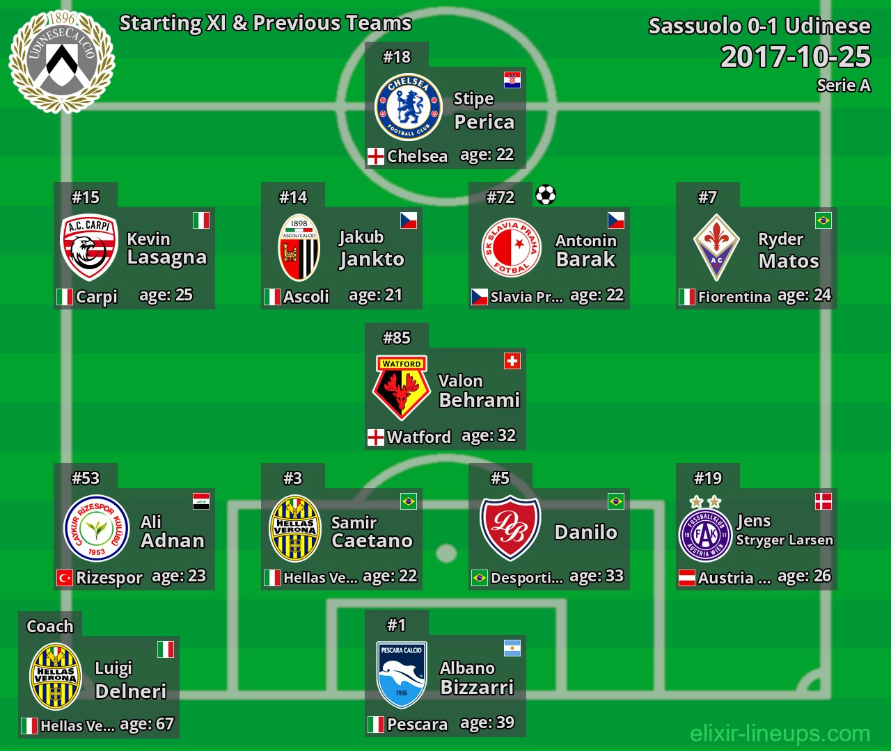 Udinese Starting XI & Previous Teams 2017-10-25