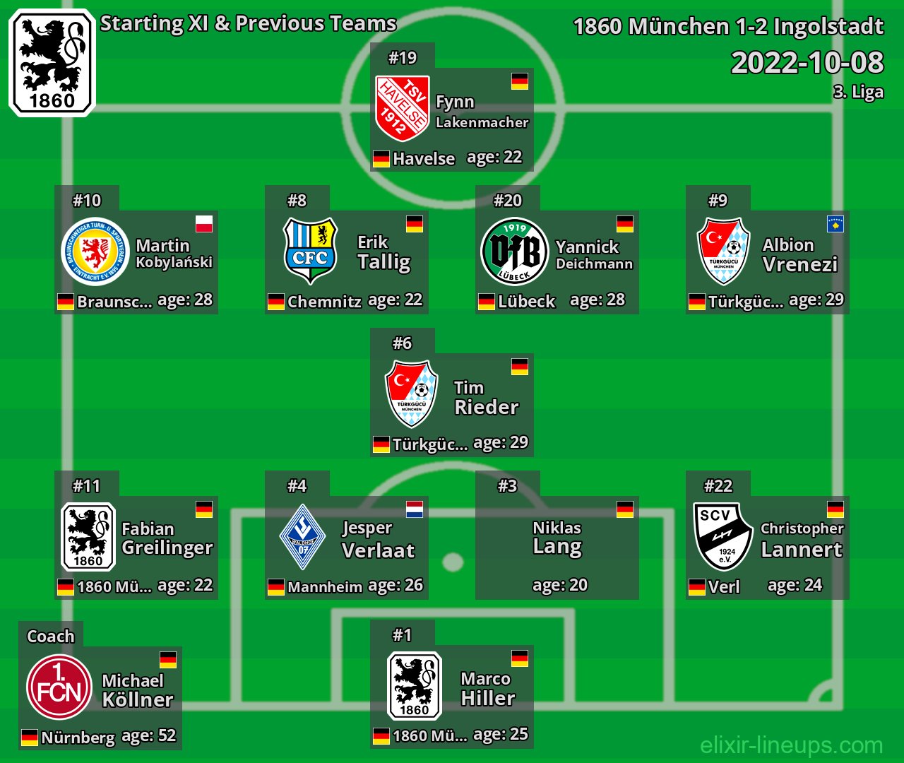 1860 München Starting XI & Previous Teams 2022-10-08
