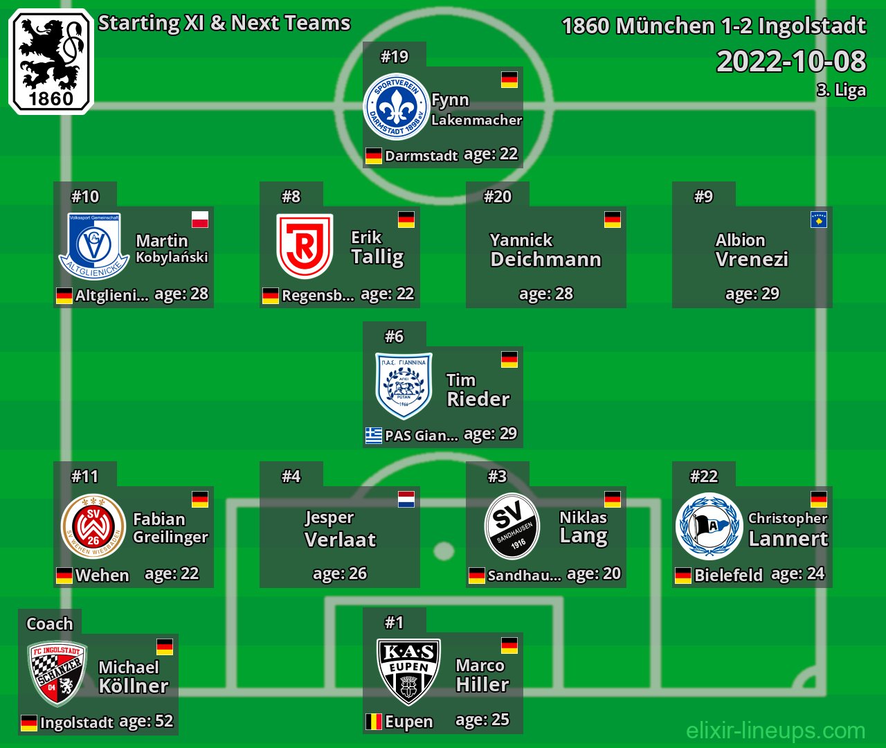 1860 München Starting XI & Next Teams 2022-10-08