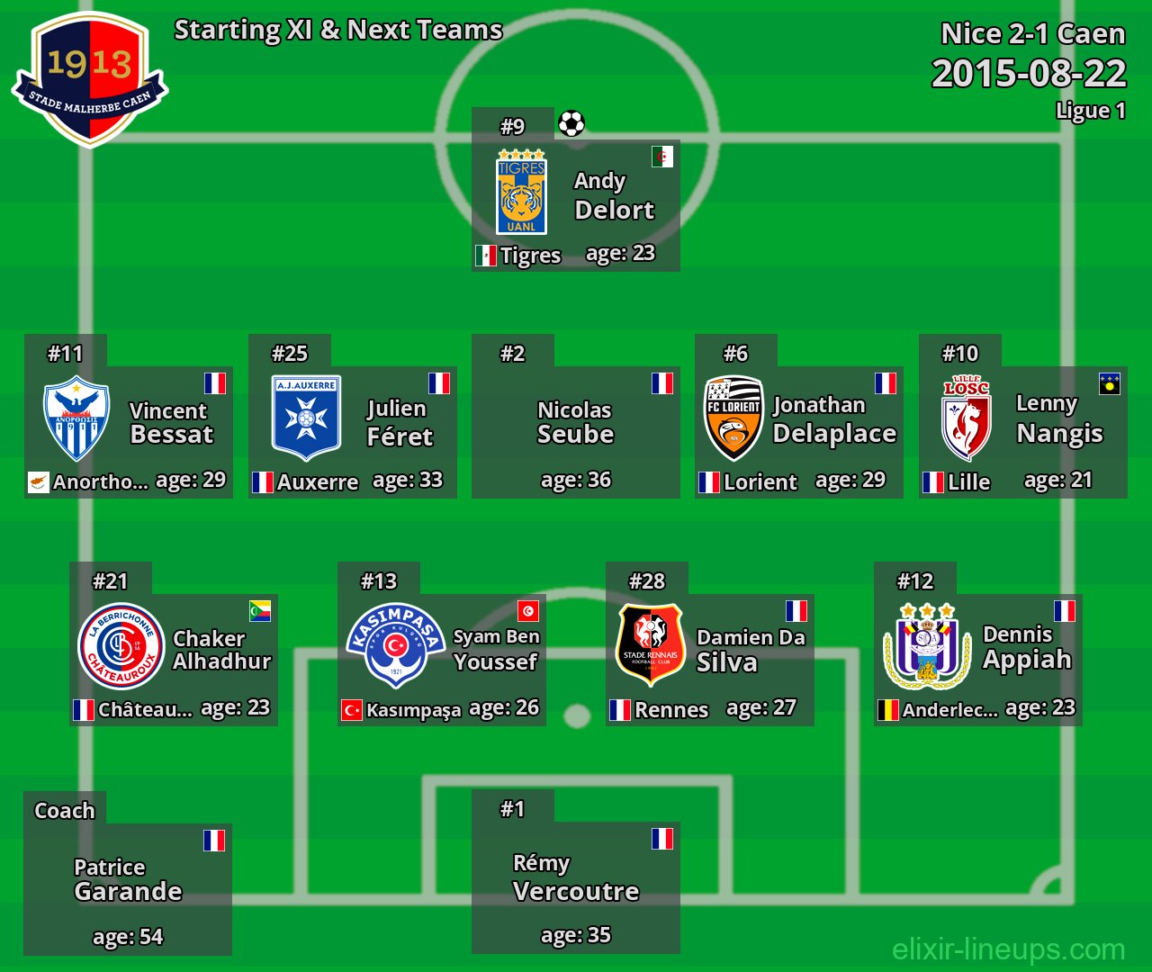 Caen Starting XI & Next Teams 2015-08-22