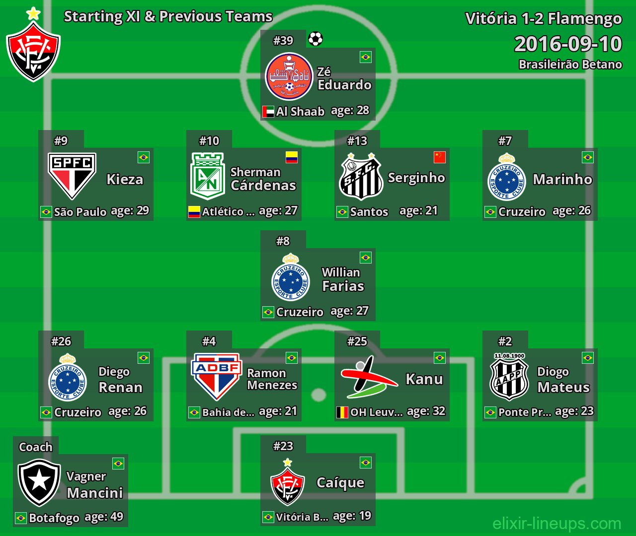 Vitória Starting XI & Previous Teams 2016-09-10