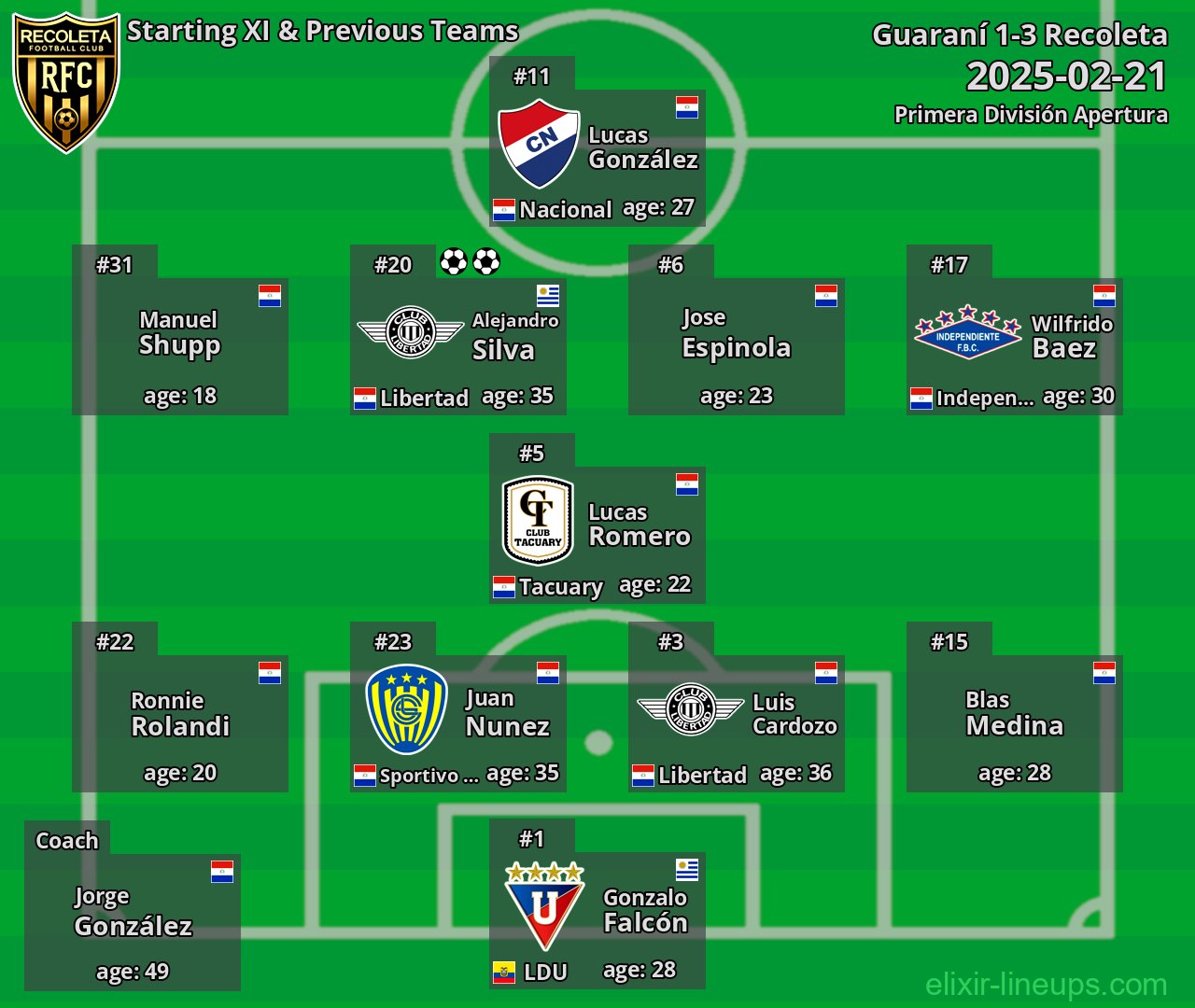 Recoleta Starting XI & Previous Teams 2025-02-21