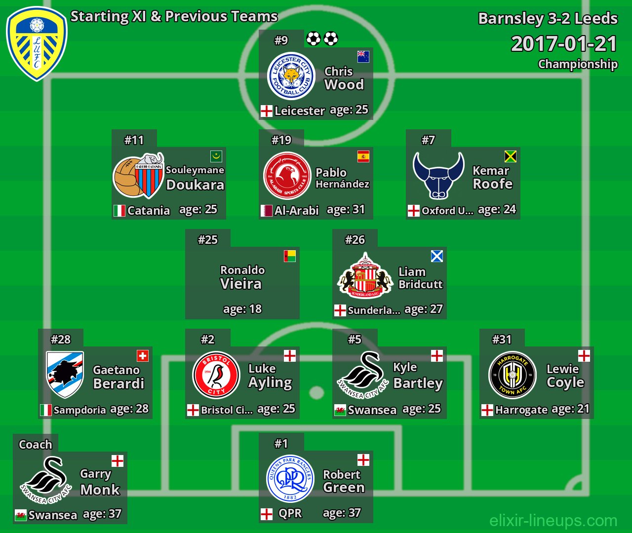 Leeds Starting XI & Previous Teams 2017-01-21