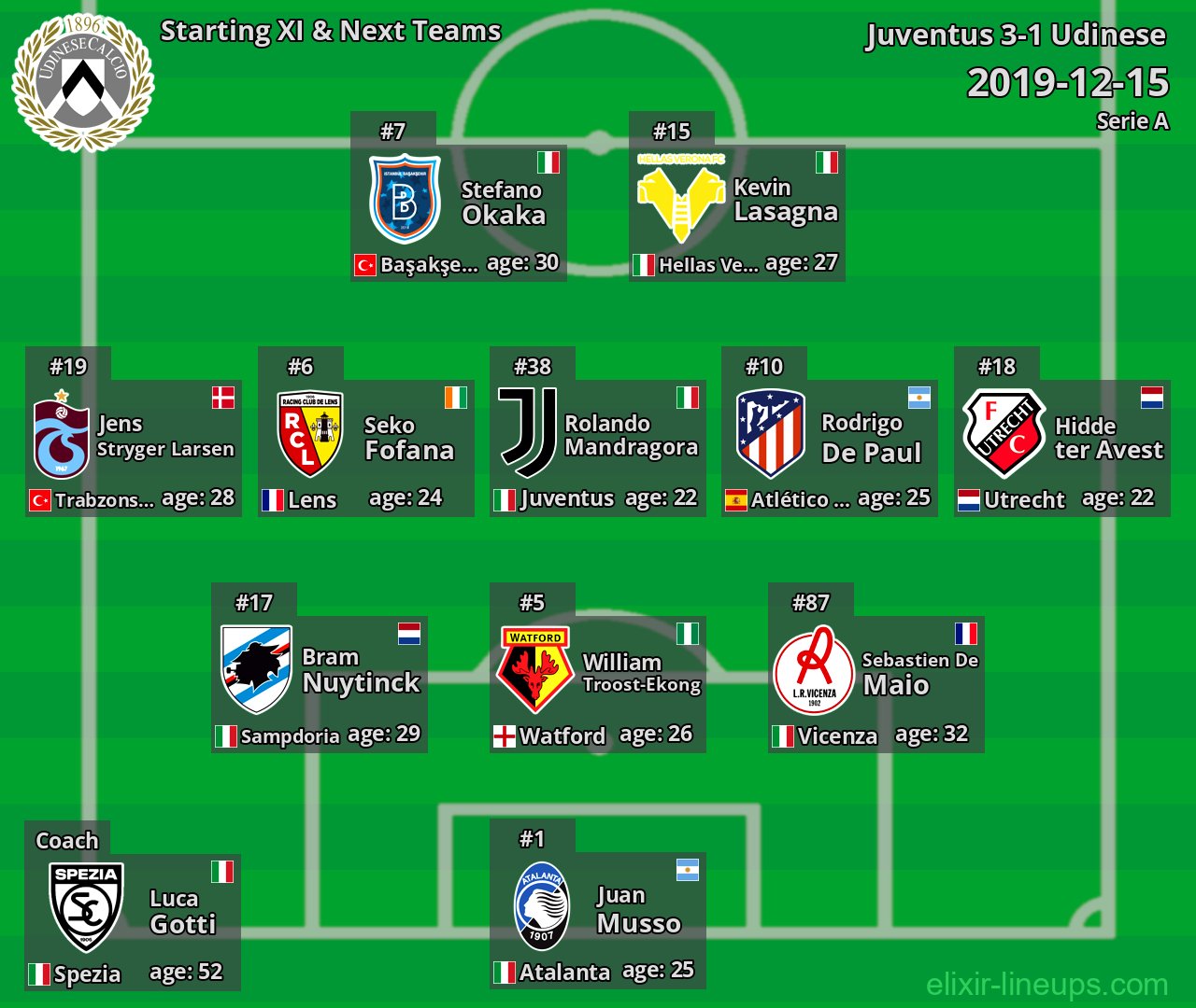 Udinese Starting XI & Next Teams 2019-12-15