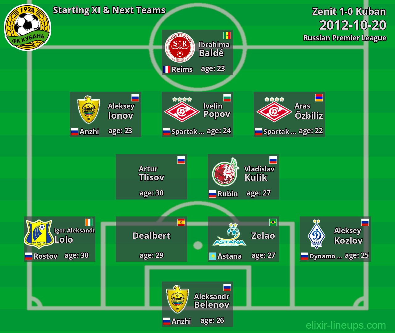 Kuban Starting XI & Next Teams 2012-10-20