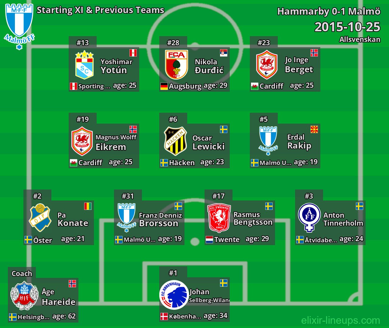 Malmö Starting XI & Previous Teams 2015-10-25