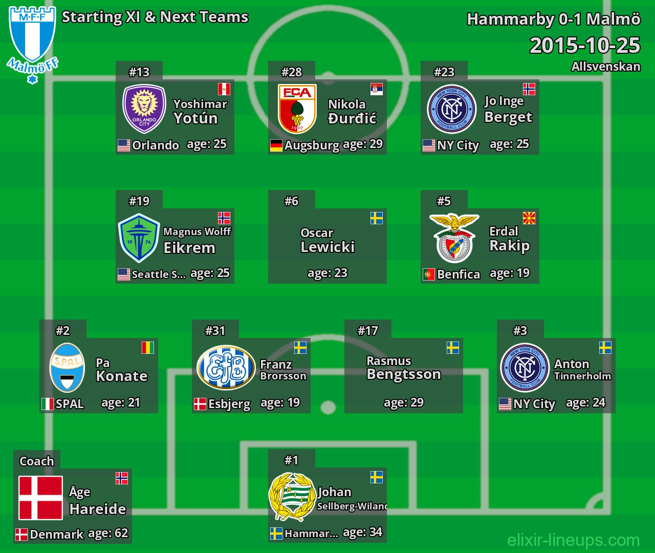 Malmö Starting XI & Next Teams 2015-10-25