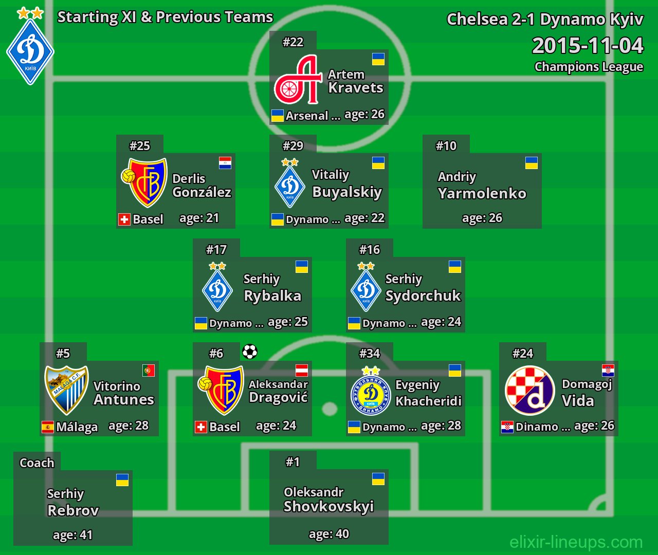 Dynamo Kyiv Starting XI & Previous Teams 2015-11-04