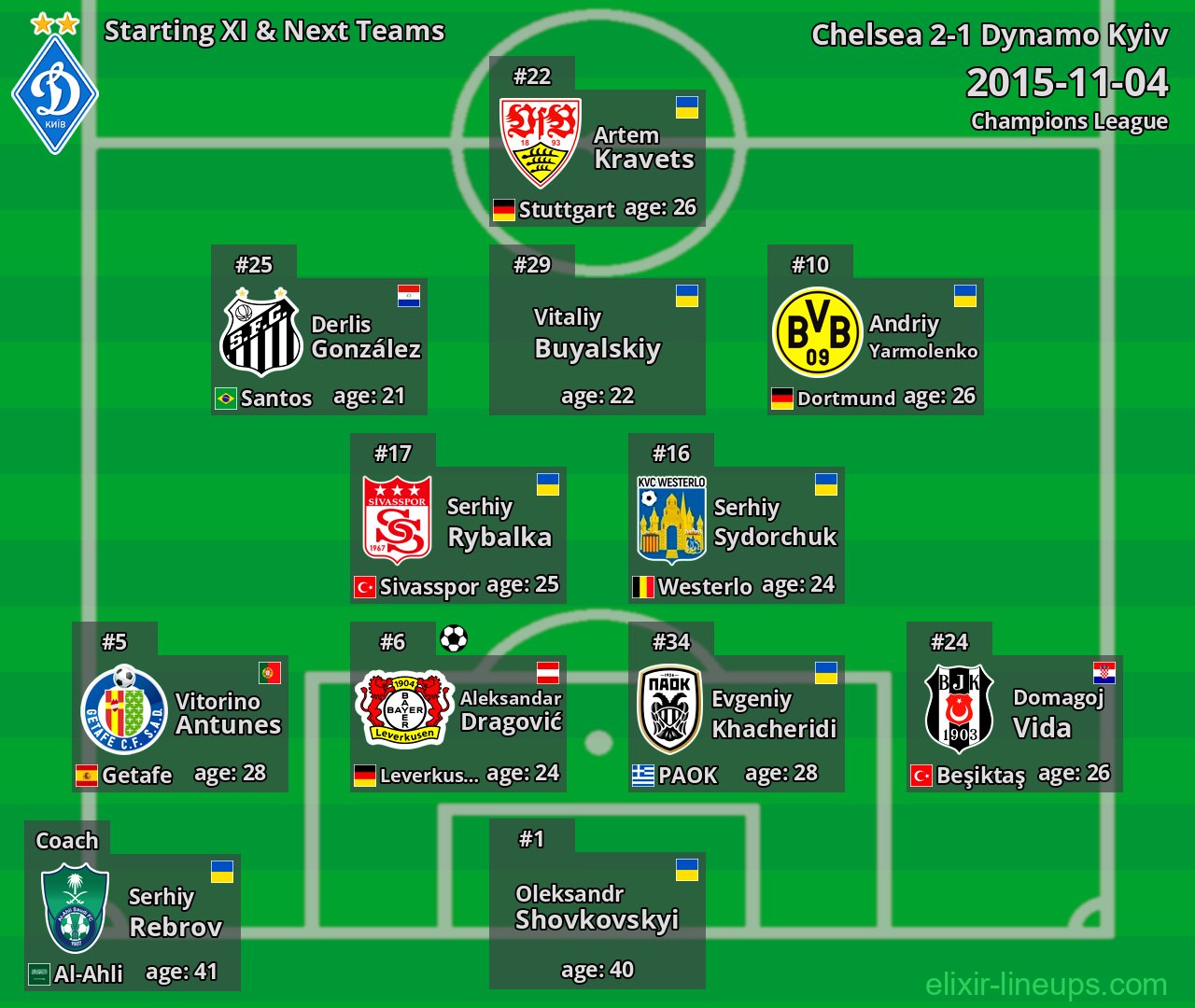 Dynamo Kyiv Starting XI & Next Teams 2015-11-04