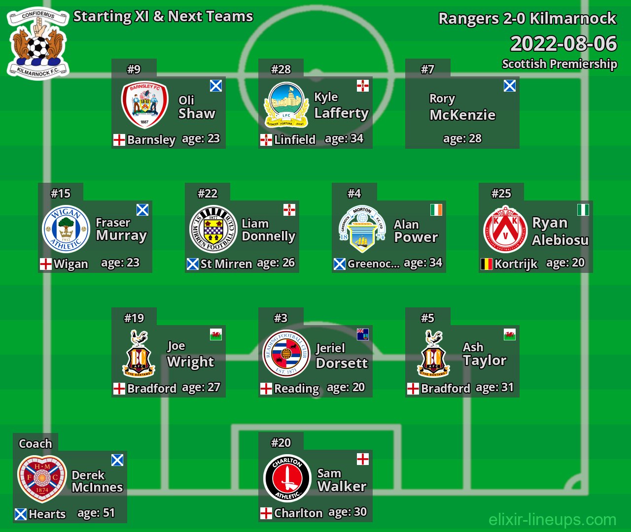 Kilmarnock Starting XI & Next Teams 2022-08-06