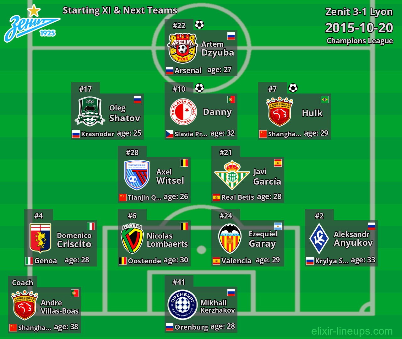 Zenit Starting XI & Next Teams 2015-10-20