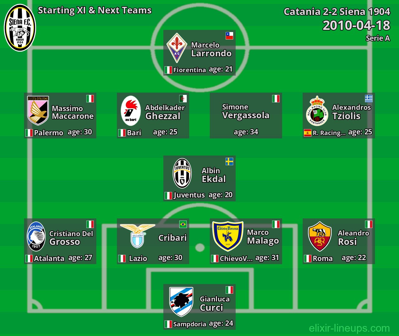 Siena 1904 Starting XI & Next Teams 2010-04-18
