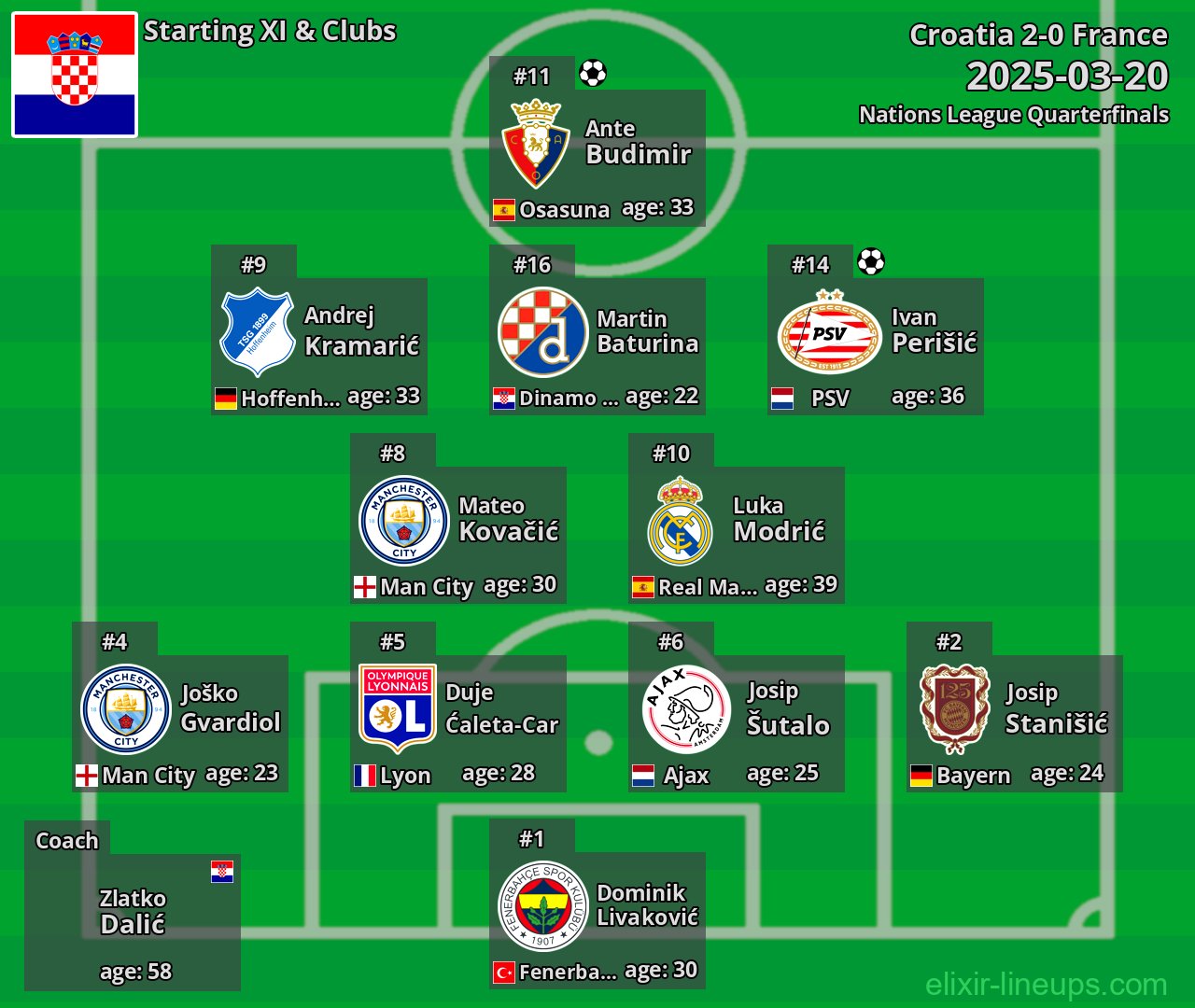 Croatia Starting XI 2025-03-20
