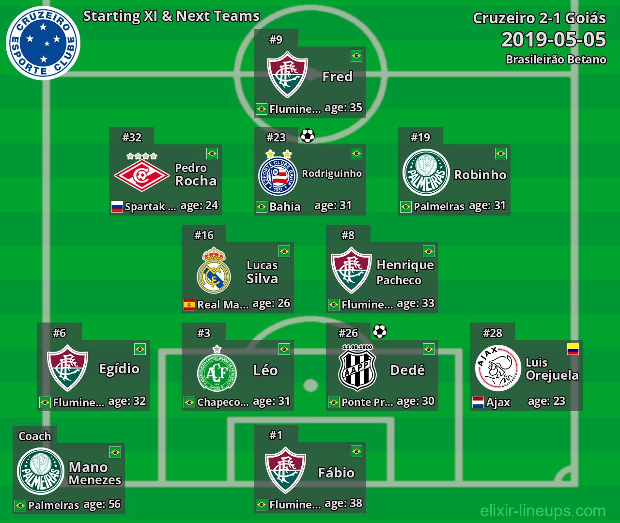 Cruzeiro Starting XI & Next Teams 2019-05-05