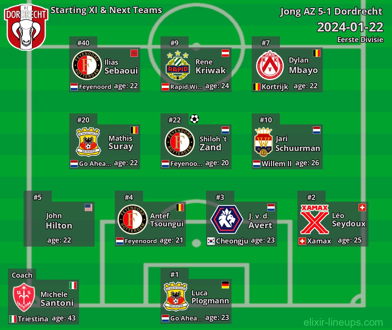 Dordrecht Starting XI & Next Teams 2024-01-22