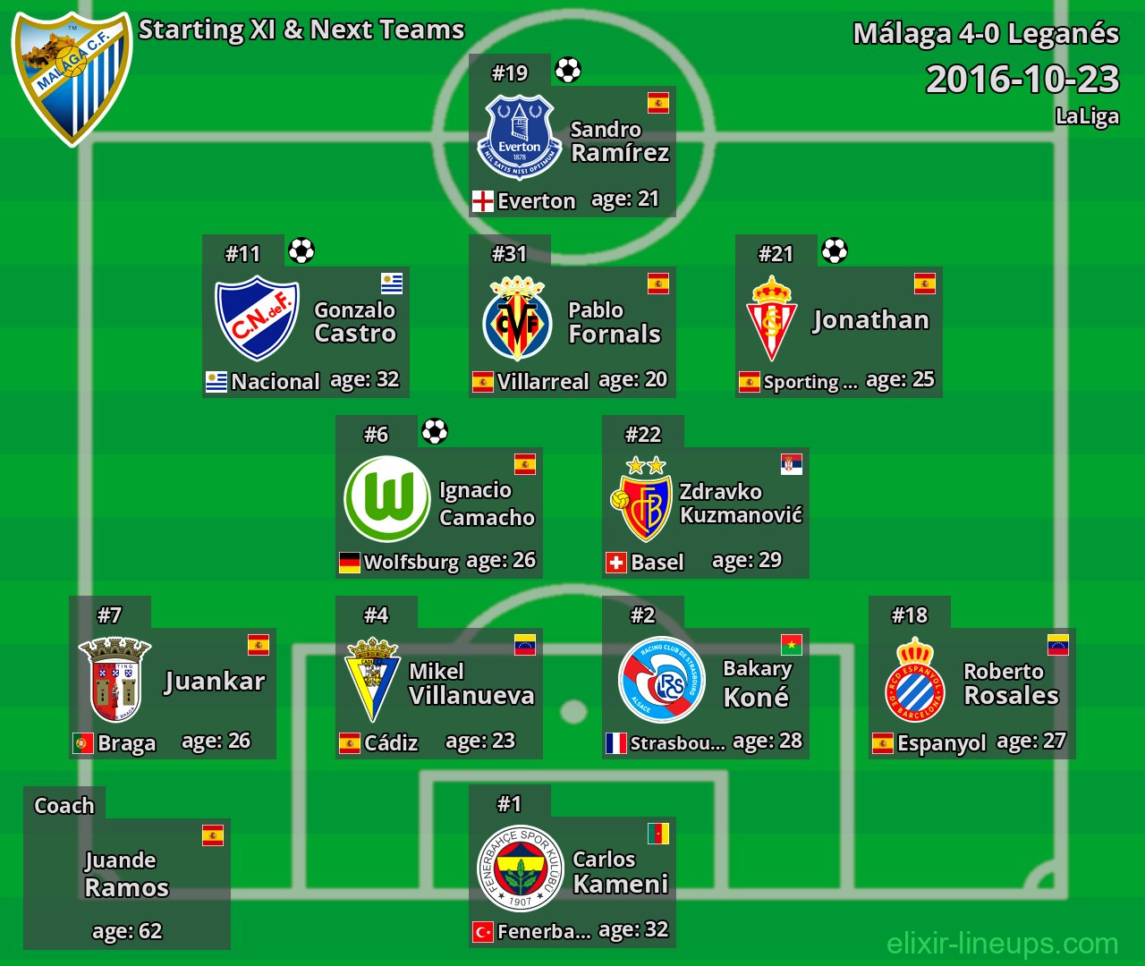 Málaga Starting XI & Next Teams 2016-10-23