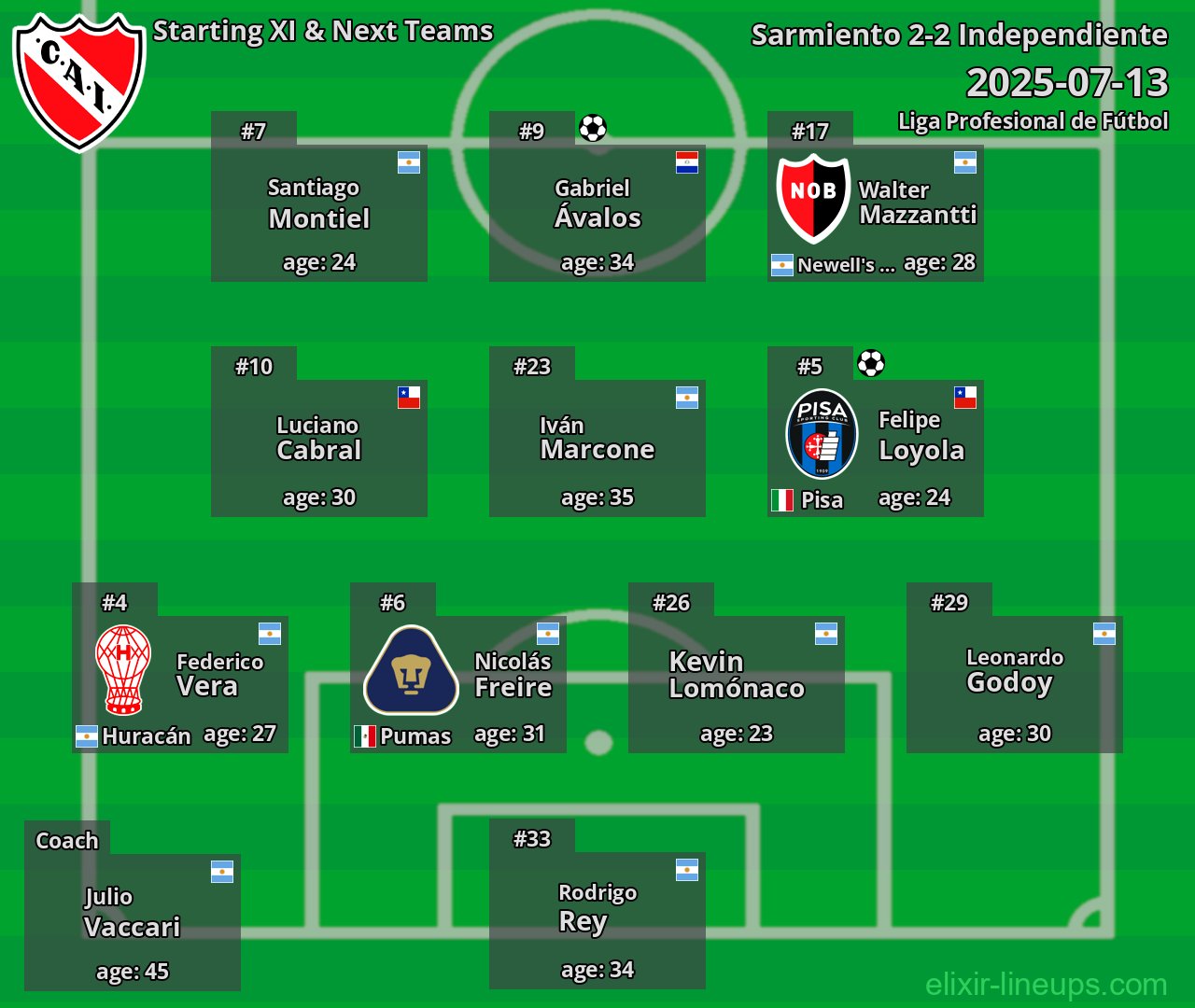 Independiente Starting XI & Next Teams 2025-07-13