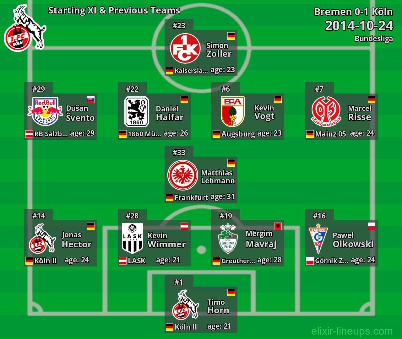 Köln Starting XI & Previous Teams 2014-10-24